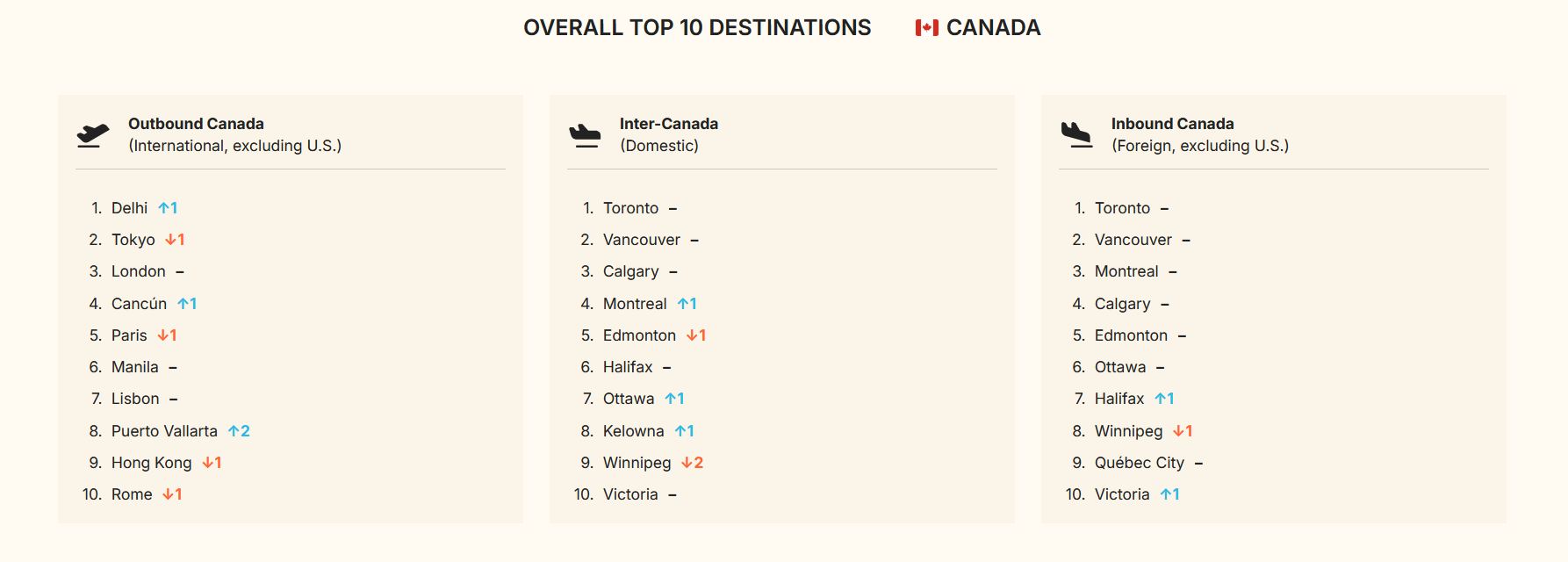 Overall Top 10 Destinations Canada